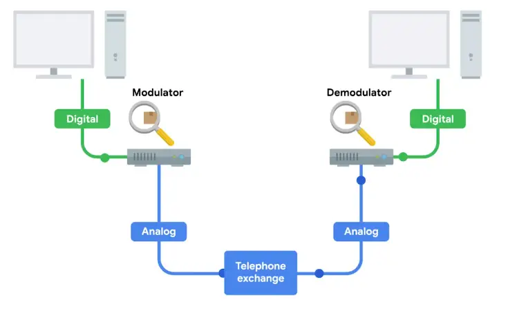 A Modem In Practice