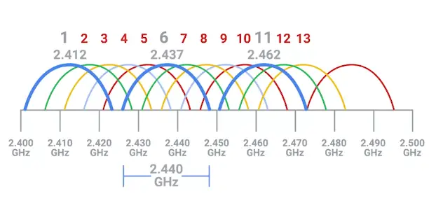 2.4 GHz band and Wireless Channels