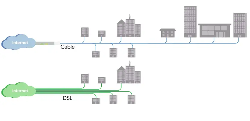 Cable and DSL
