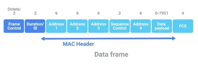 802.11 Data Frame