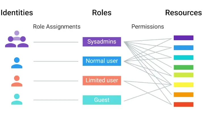 Centralized Management