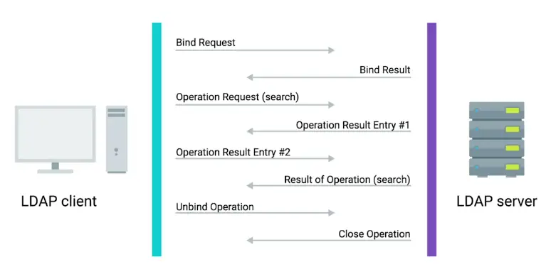 LDAP Authentication