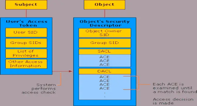 Authorization and Access Control Process
