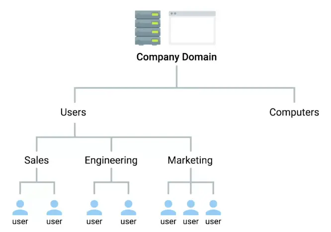 Directory Structure Management
