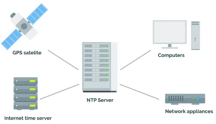 NTP Server