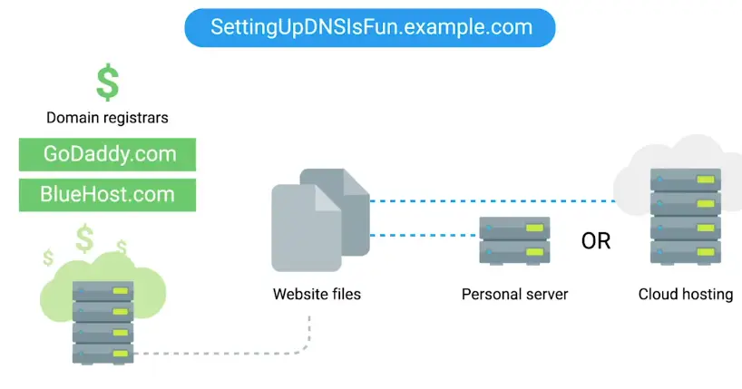 DNS Web Server Setup