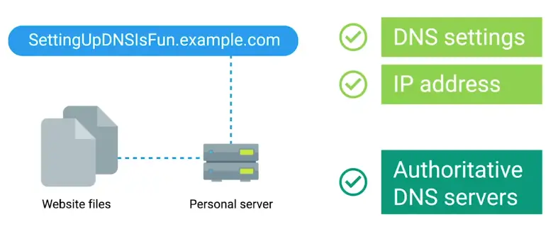 DNS setup for private server