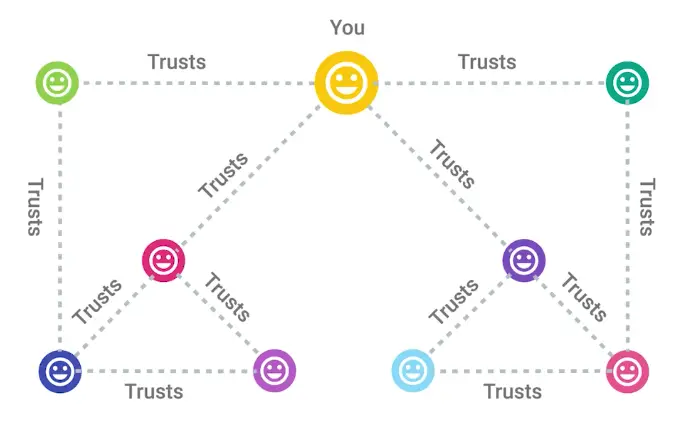 Webs of Trust