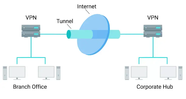 VPN