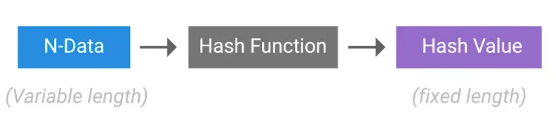 Hashing