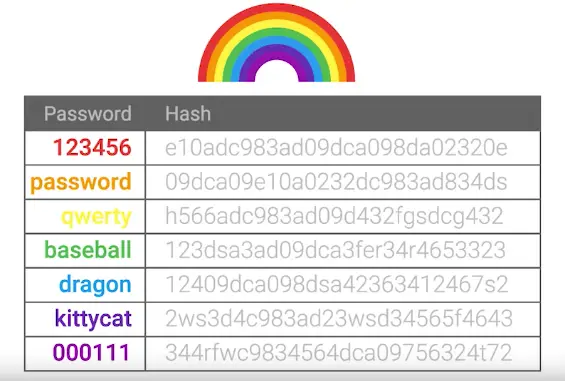 Defense against hash attacks