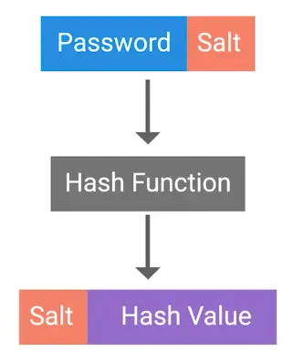 Password salt