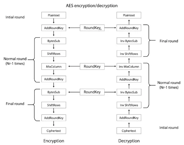 Encryption Algorithm