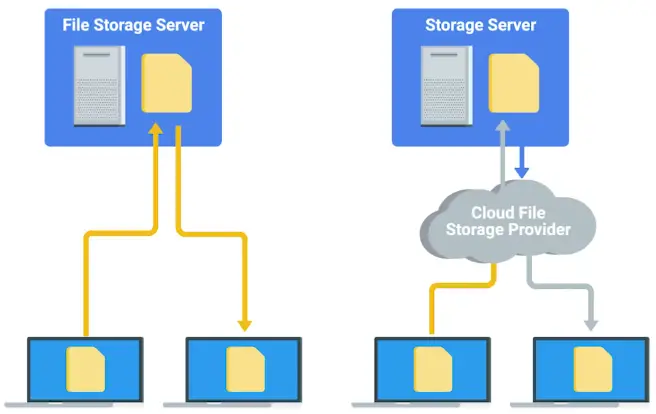 File Services