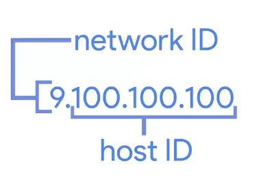 IP Address Classes