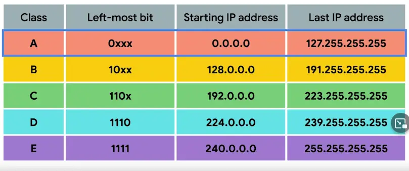 IP Address Classes
