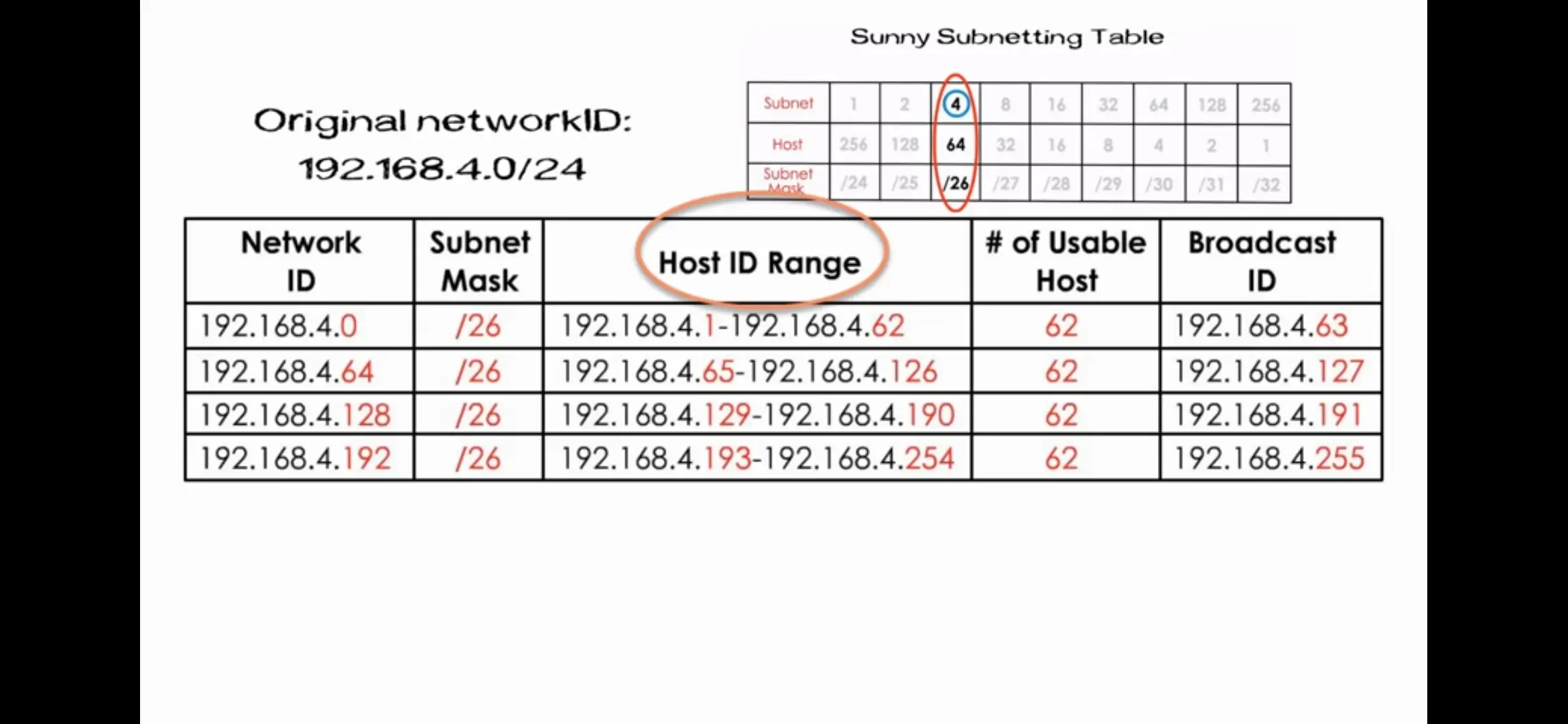 Subnetting Table