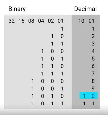 Basic Binary Table