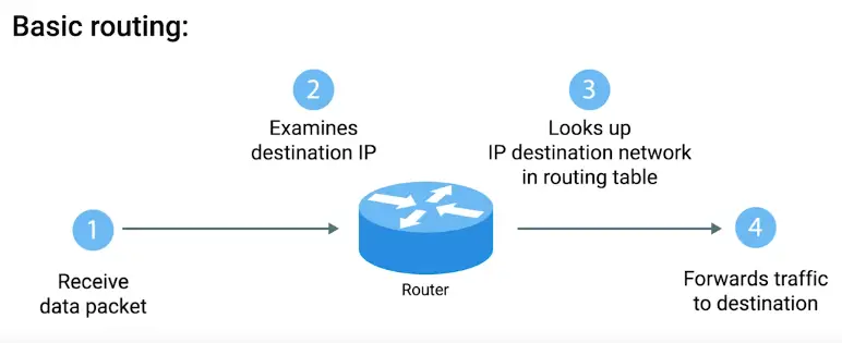 Basic Routing