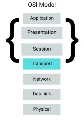 The OSI 7-Layer Model