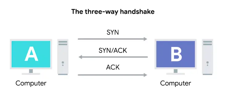A Three-way Handshake
