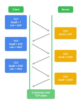 A TCP Handshake