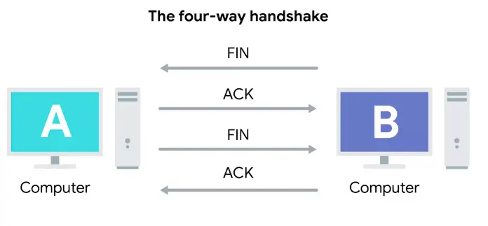 A Four-way Handshake