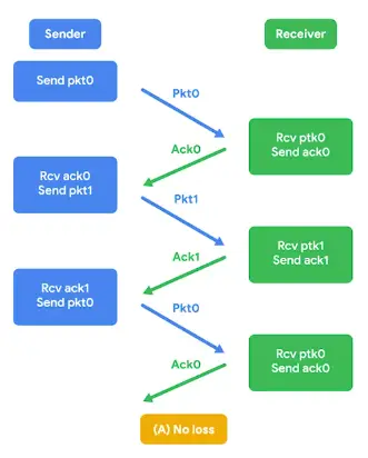 A lossless TCP Transfer