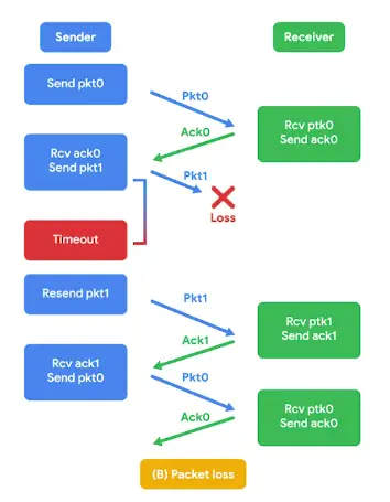 A Packet loss during TCP Transfer