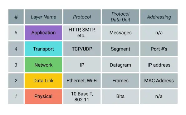 The TCP Five-Layered Model