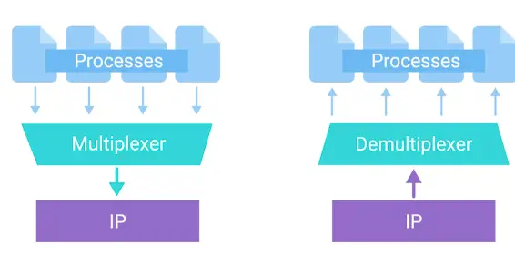 De/multiplexing