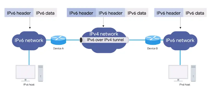 IPv6 tunneling