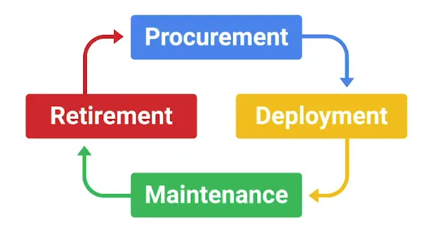 A Company Hardware Life-cycle