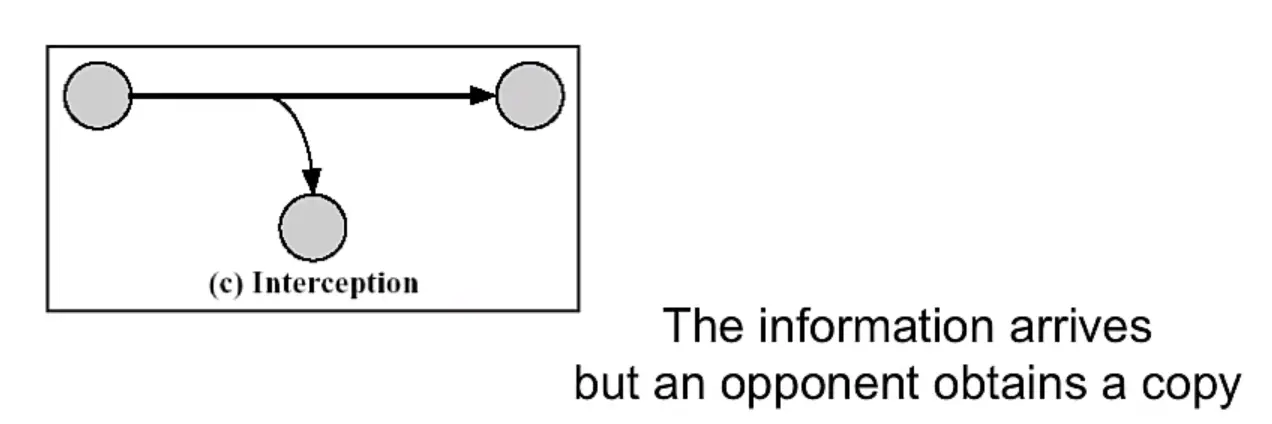 Passive Attack: Traffic Analysis