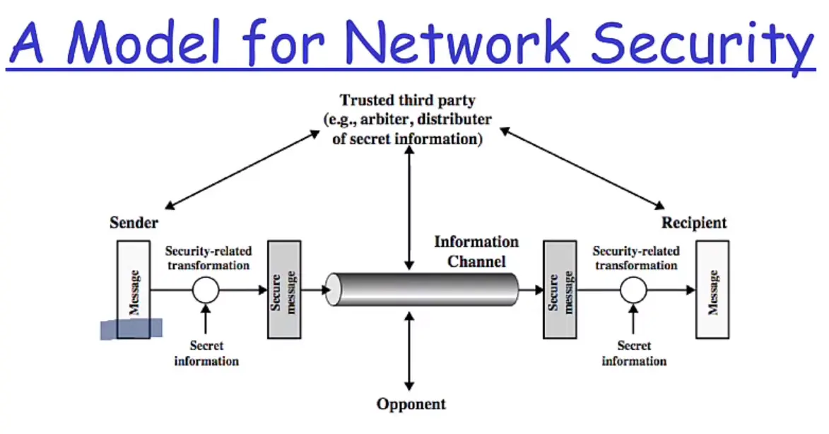 Network Security Model