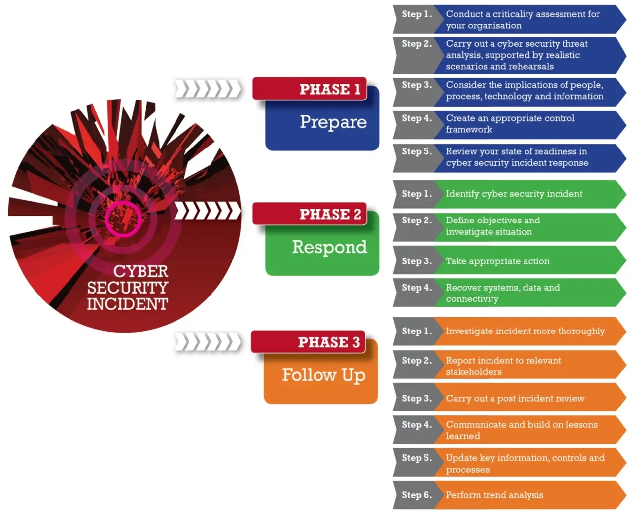 Incident Response Process