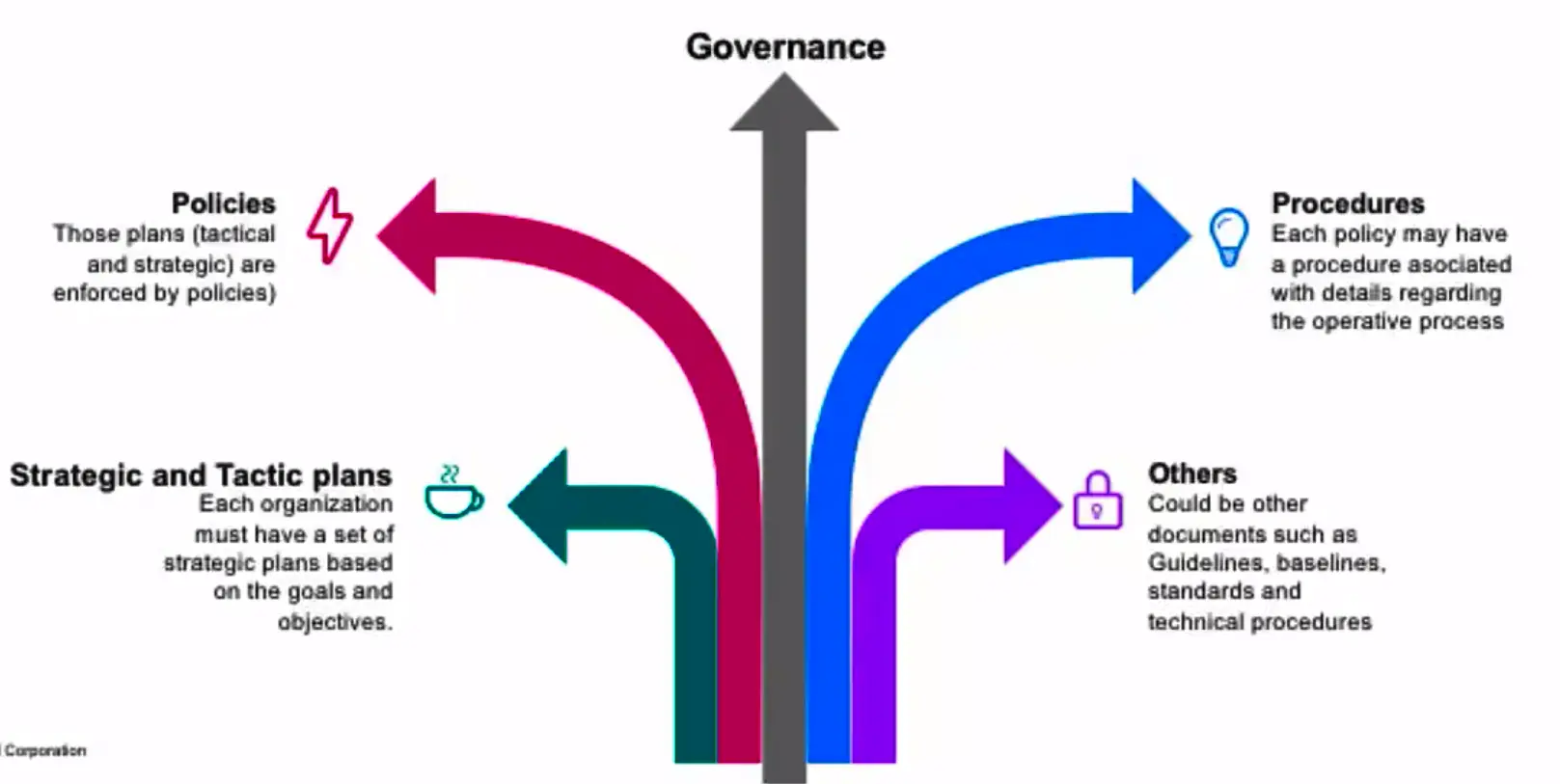 Security Policies, Procedures and other