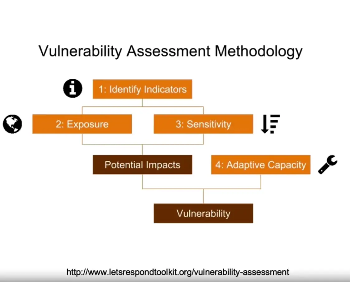 Vulnerability Test