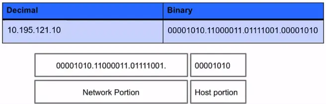 Basics of IP Addressing and the OSI Model