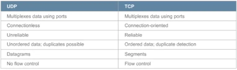 Basics of IP Addressing and the OSI Model