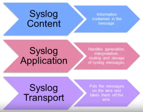 Basics of IP Addressing and the OSI Model