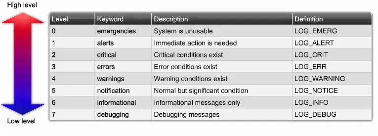 Basics of IP Addressing and the OSI Model