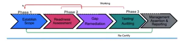 Compliance Frameworks and Industry Standards
