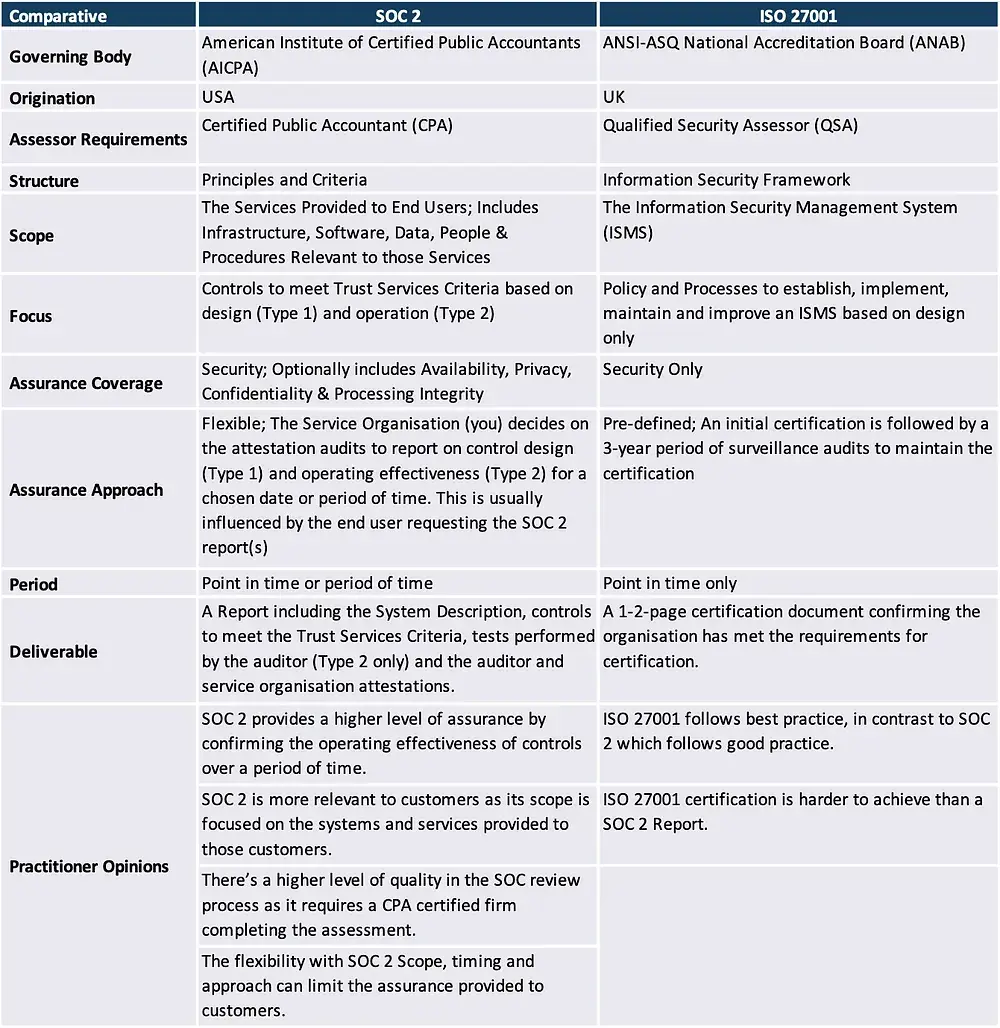 Compliance Frameworks and Industry Standards