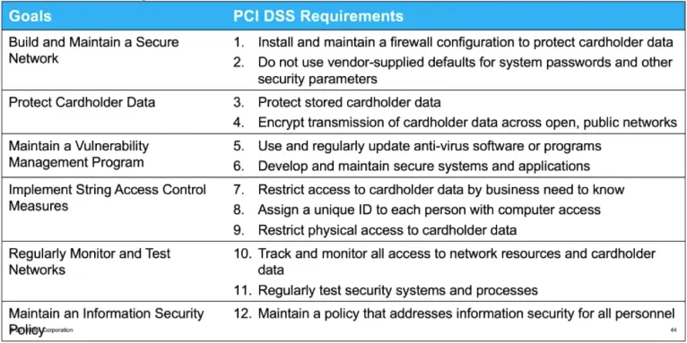 Compliance Frameworks and Industry Standards