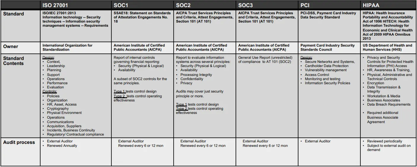 Compliance Frameworks and Industry Standards