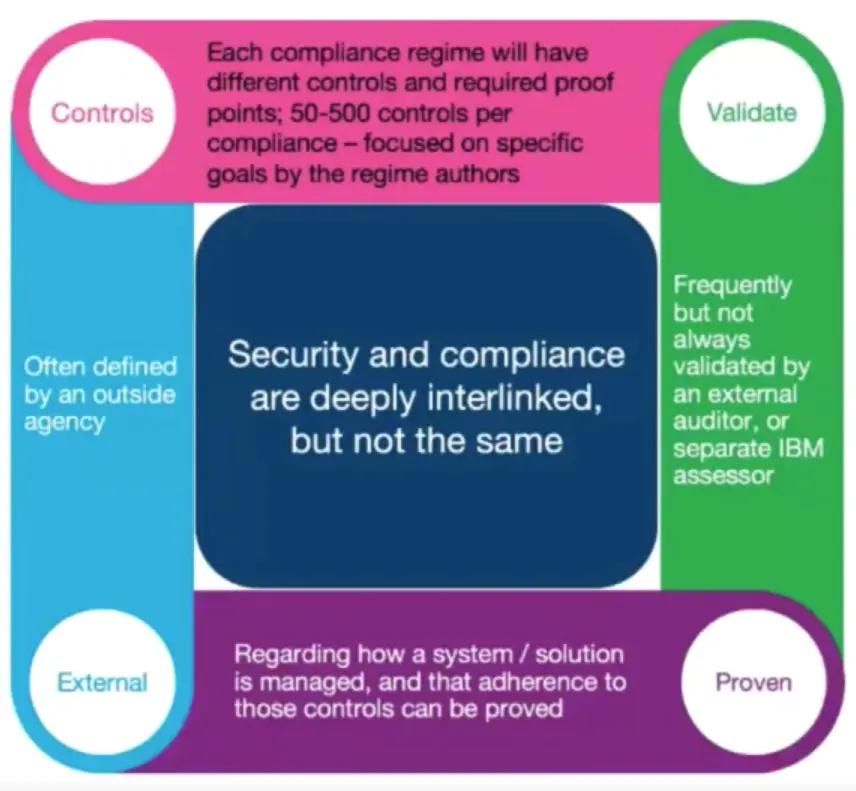 Compliance Frameworks and Industry Standards