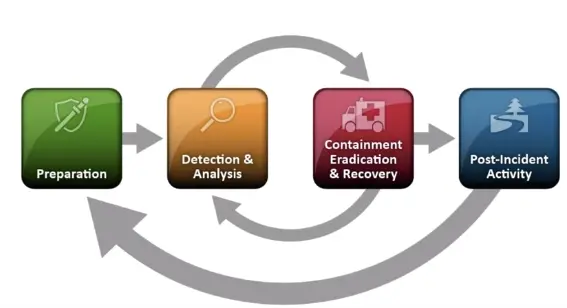 Incident Response