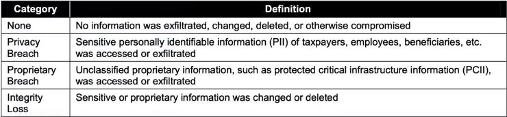 Incident Response