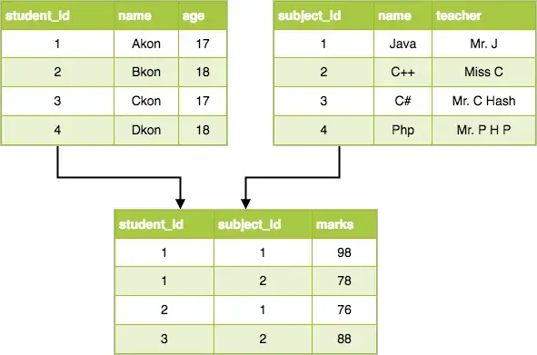 Introduction to Databases